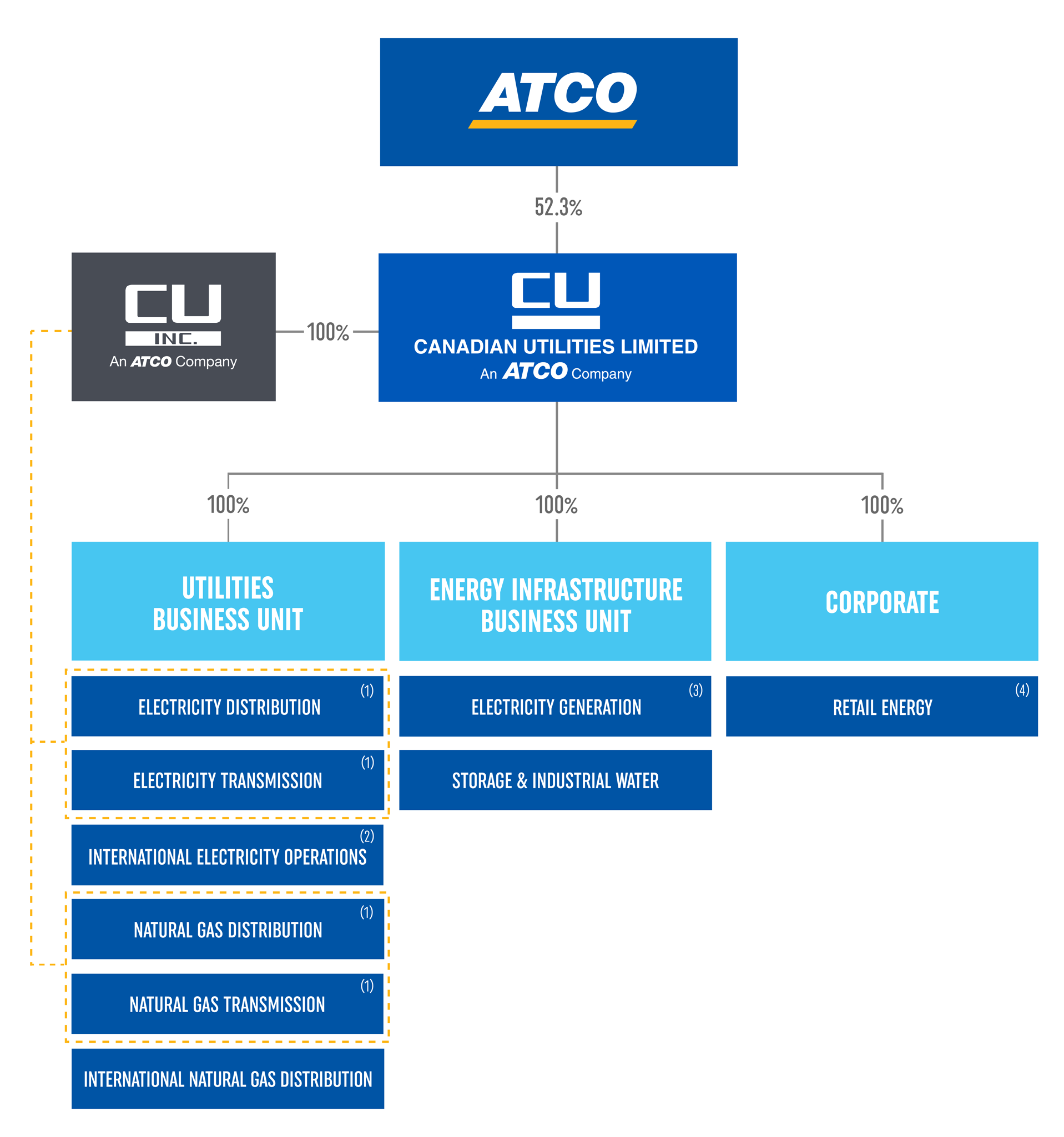 Canadian Utilities Limited Corporate Structure