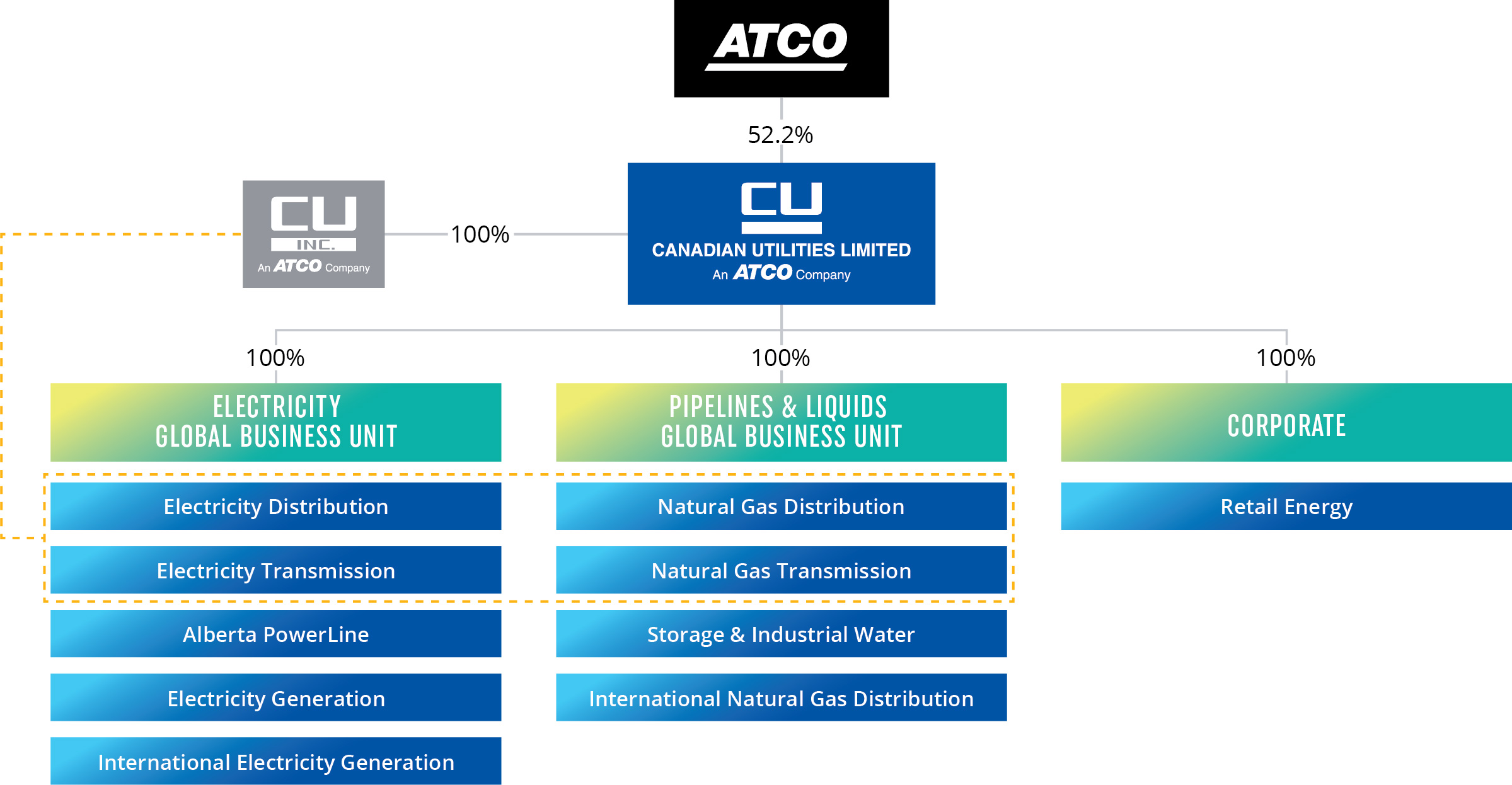 Canadian Utilities Limited Corporate Structure